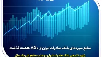 رکورد تاریخی بانک صادرات ایران در جذب منابع طی یک سال