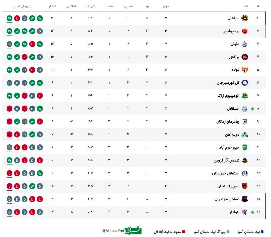 جدول لیگ برتر/ سپاهان صدرنشین، پرسپولیس دوم و استقلال هشتم