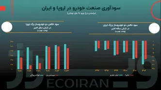 شکاف مدیریتی صنعت خودرو بین ایران و اروپا چقدر است؟