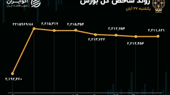 بورس متعادل با رنگ سبز/ شاخص چه مدت در 2.2 میلیون واحدی توقف می‌کند؟