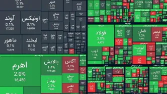 سومین روز سبز بورس / رشد ۳۶ هزار واحدی شاخص کل بورس