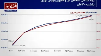 سیگنال سرمایه حقیقی به موقعیت‌های سهامی تداوم دارد؟/ پیش بینی بازار سهام امروز 21 آبان 1403+ نمودار