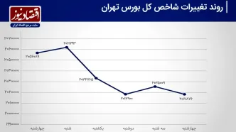 اتمام یک هفته پرنوسان/ بازدهی منفی شاخص‌های بورس+ نمودار