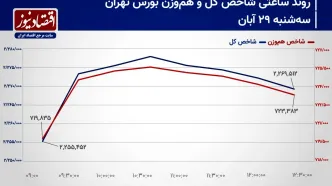 شاخص کل روی نردبان صعود متوقف می‌شود؟/ پیش‌بینی بازار سهام امروز 30 آبان 1403