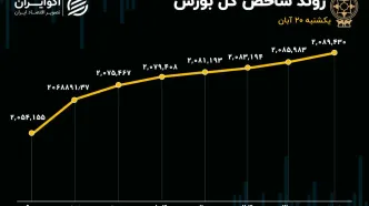 فروشنده‌های بورس گم شدند/ تمدید سبزپوشی بازار نیازمند چیست؟