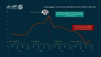 رد پای ترامپ در رفاه از دست‌رفته ایرانیان