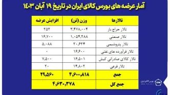 عرضه ۴ میلیون و ۶۳۰ هزار تن محصول در بورس کالا