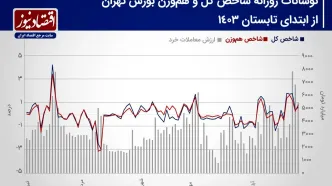 پیش بینی بازار سهام هفته/ دومین موج صعودی شاخص‌ها آغاز می‌شود؟+ نمودار