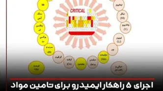 اجرای 5 راهکار ایمیدرو برای تامین مواد معدنی حیاتی