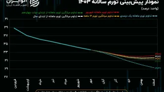 پیش‌بینی تورم 1403؛ با همین دست فرمان به کجا می‌رسیم؟