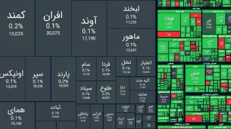 رشد ۳۵ هزار واحدی شاخص بورس