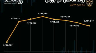 ادامه صعود بورس با موتور خودرویی/ روزهای سبز متولی بورس به 9 رسید