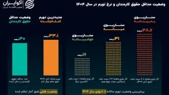 تورم پیش‌رو؛ از 16 تا 32 درصد