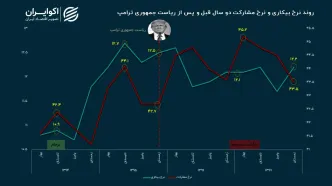 اثر بود و نبود ترامپ بر بازار کار ایران