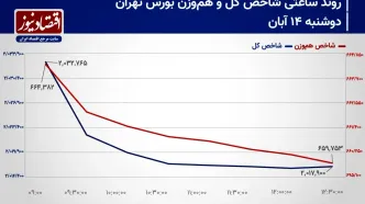 مقاومت شاخص‌های بورسی در نیمه دوم معاملات سهام!/ پیش‌بینی بازار سهام امروز 15 آبان 1403+ نمودار