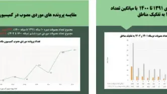 ایست شورا به ویرانی تهران