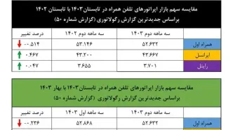 پیشتازی ایرانسل در رشد سهم بازار