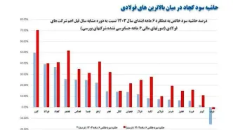 حاشیه سود کچاد در میان بالاترین های فولادی