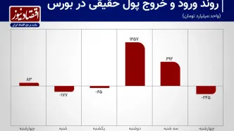 تالار معاملات آماده جشن صعود بورس؟+ نمودار