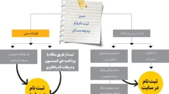 نحوه دریافت «وام ودیعه مسکن» در صورت نداشتن کد رهگیری| سامانه پیگیری وام ودیعه مسکن با کد ملی+ مشاهده وضعیت در mrud.ir