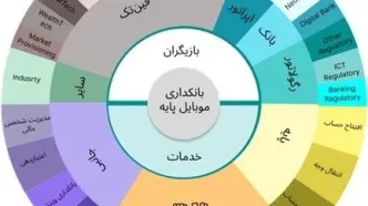 بانکداری موبایل پایه