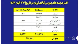 عرضه ۲۶۷ هزار تن مقاطع فولادی در بورس کالا