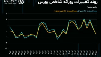 بورس تهران در گرداب آمار معاملات