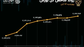 رکورد هفتگی ورود پول حقیقی شکست/ سیمانی‌ها در تیررس خریداران حقیقی