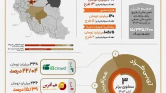 « آی‌بی‌کراد» برترین سکوی تامین مالی جمعی آبان 1403 شد