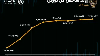 چشم انداز مثبت سودآوری شرکت های بورسی / فارس همچنان صدرنشین نمادها