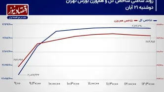 تغییر روند جریان پول حقیقی در نیمه دوم معاملات!/ پیش‌بینی بازار سهام امروز 22 آبان 1403+ نمودار