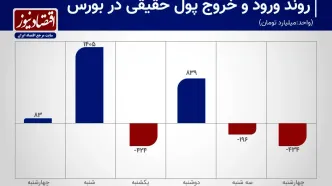 هفته پرارزش بورس/ تداوم سبزپوشی مشروط شد+ نمودار