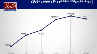 پایان سرخ هفته سبز بورس+ نمودار