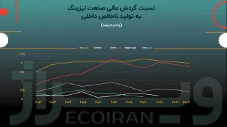 صنعت لیزینگ ایران رو به فراموشی می‌رود