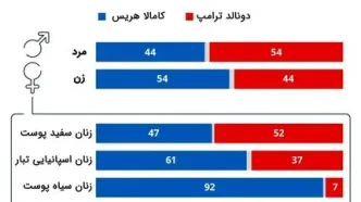 شکاف جنسیتی آرای ترامپ و هریس + ببینید