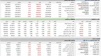 ریزش بورس همچنان ادامه دارد +جزئیات نمادها