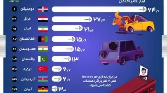 رتبه جهانی کشورها از نظر تعداد کشته شدگان ناشی از تصادف رانندگی به ازای هر ۱۰۰ هزار نفر