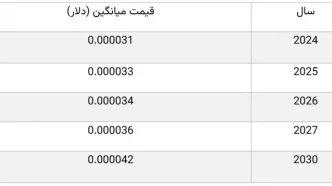 آینده ارز شیبا اینو و دیدن بهترین قیمت در بازار معاملاتی نیپوتو