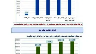 ادعای عجیب و فرار رو به جلو رسانه های اصولگرا: ریشه ناترازی انرژی، سوء مدیریت دولت روحانی است!