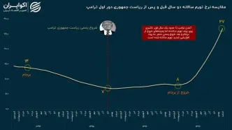 نبض تورم ایران در عصر ترامپ