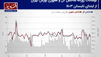 پیش بینی بازار سهام هفته/ بورس تهران پس از کاهش ریسک سیستماتیک+ نمودار