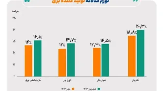 کاهش ۲.۱ واحد درصدی تورم سالانه برق