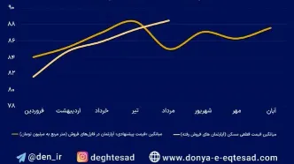 سنجش سطح قیمت ملک در مناطق ۲۲گانه تهران/ بازار مسکن در ماه انتخابات آمریکا