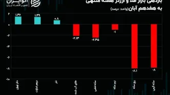 شوک‌ مرکز مبادله به ربع سکه چقدر بود؟/حرکت خلاف جهت بازار ارز و طلا