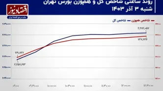 شاخص کل در مقابل سد 2 میلیون و 300 هزار واحدی!/ پیش بینی بازار سهام امروز 4 آذر 1403+ نمودار