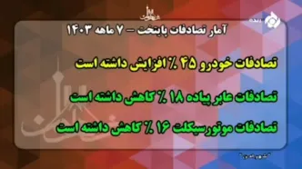 افزایش 45 درصدی آمار تصادفات پایتخت در 7 ماهه ابتدایی سال 1403 + فیلم