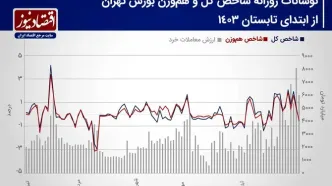 پیش بینی بازار سهام هفته/ شاخص‌های سهامی به استراحت نیاز دارند؟+ نمودار