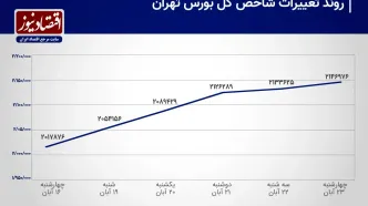 یک هفته و دو رکورد به نفع بورس/ ورق در تالار معاملات برگشت؟+ نمودار