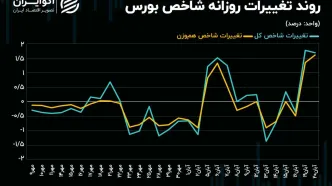 ملاقات شاخص کل با سطح مقاومتی 2 میلیون و 100 هزار واحدی