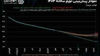 پیش‌بینی تورم 1403 در 5 سناریو+ نمودار